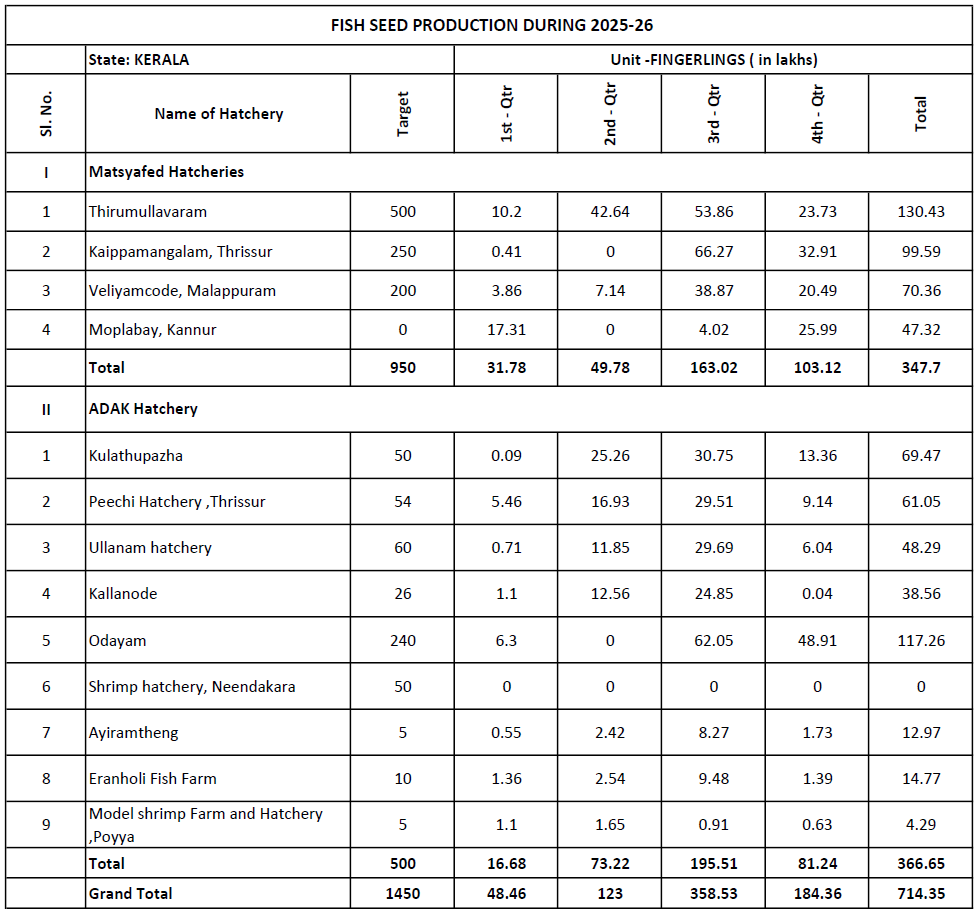 Agency Seed production 2026