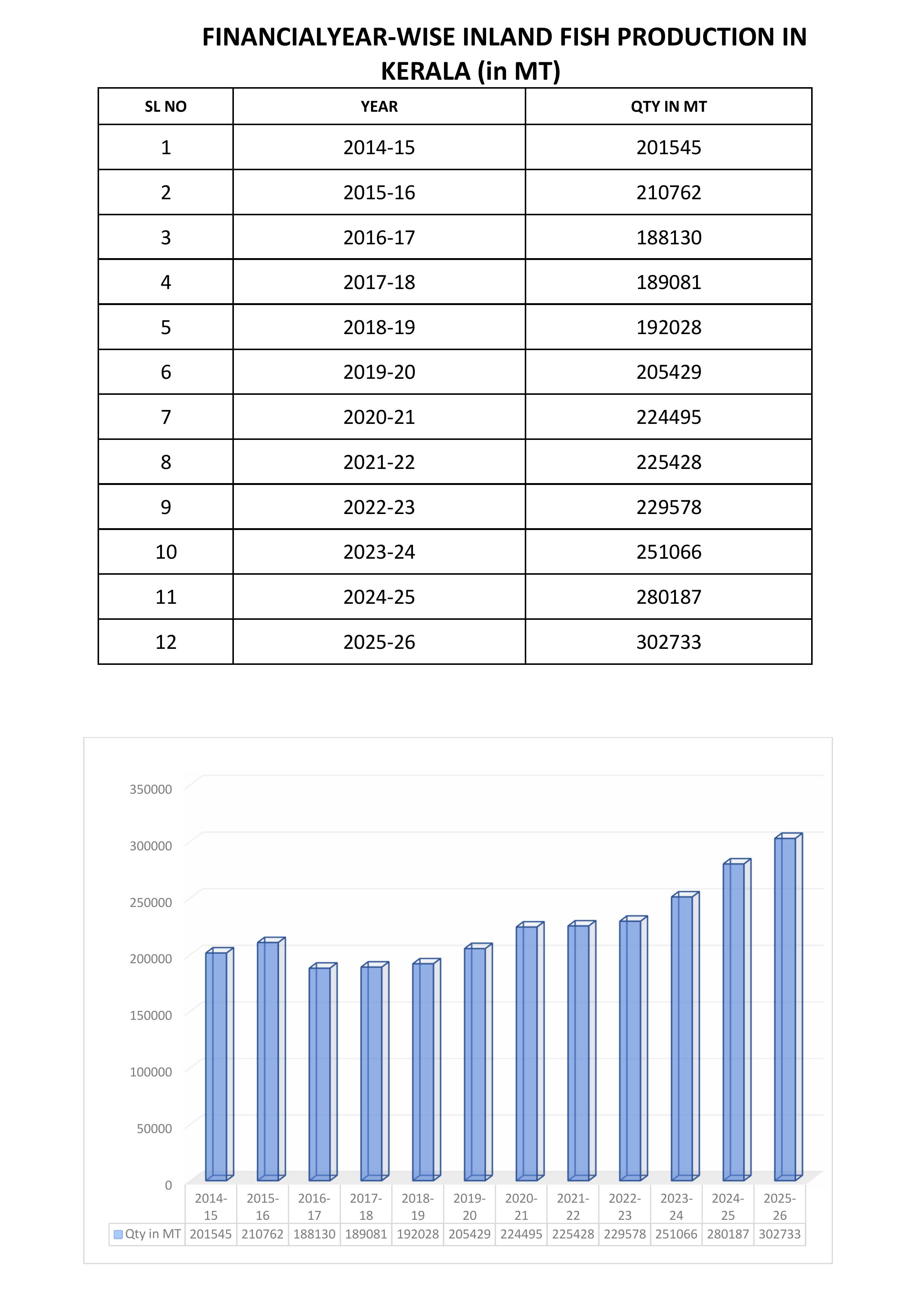 Inland Year wise fish production upto 2026