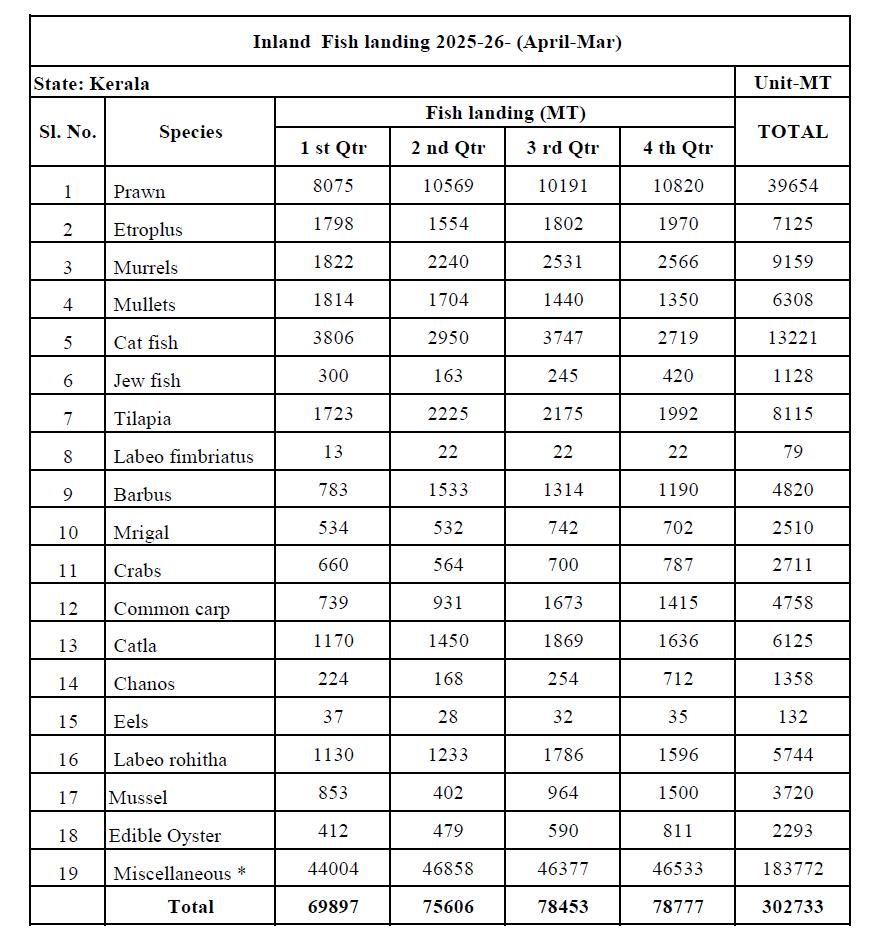 Inland production 2025-26