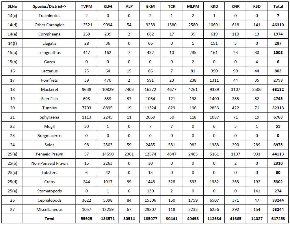 Marine District  and Specias Wise Fish Production 2025