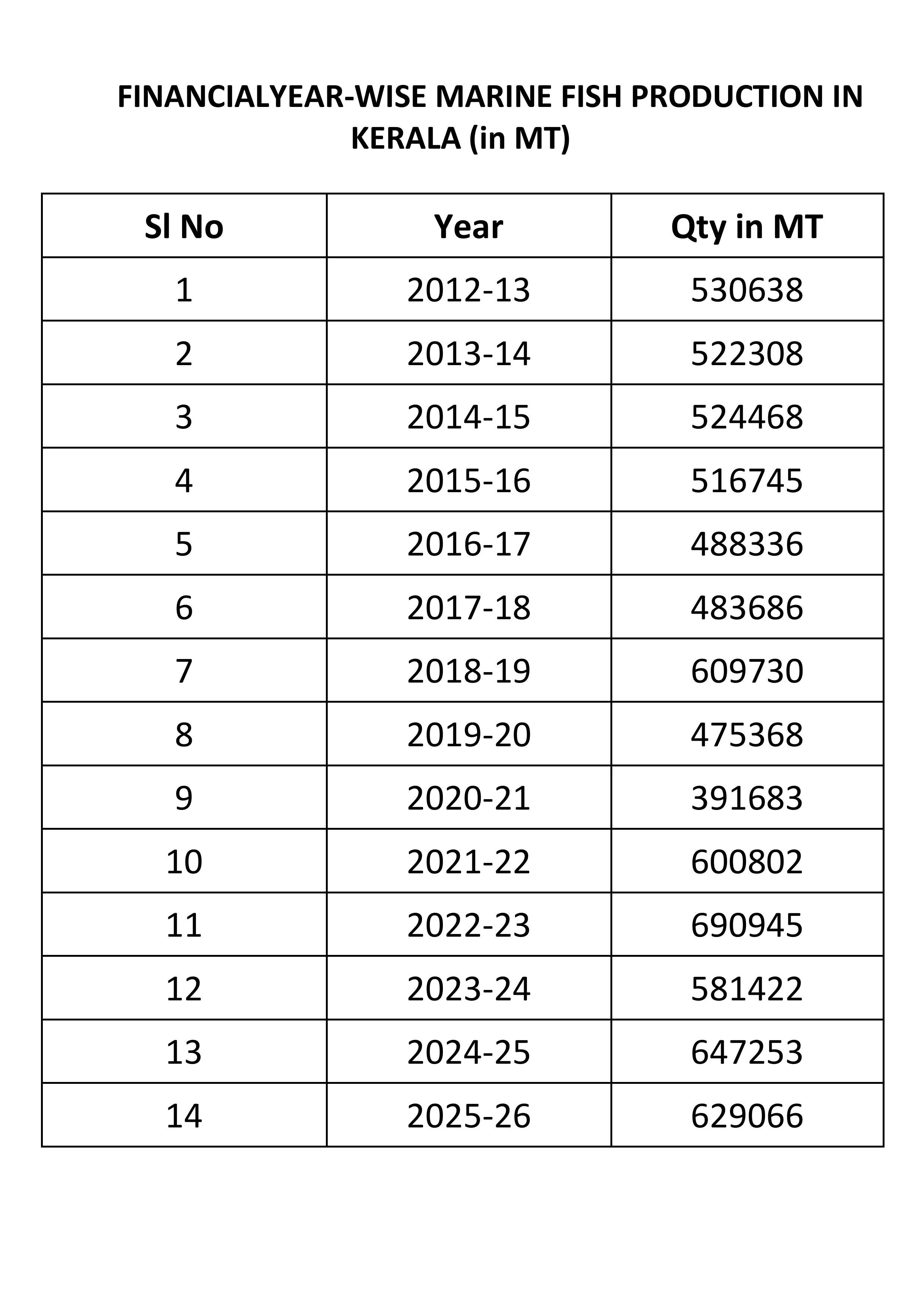 Table upto 2026