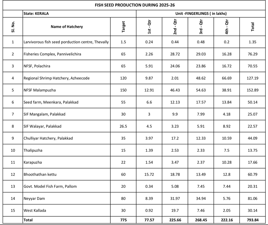 Govt Hatchery seed production 2026